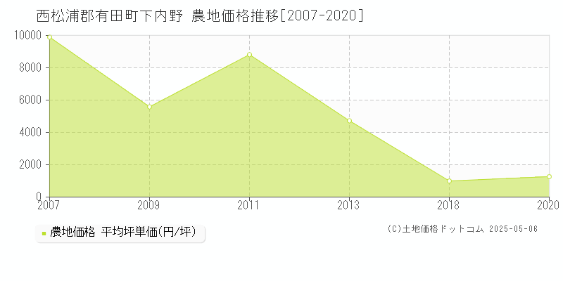 下内野(西松浦郡有田町)の農地価格推移グラフ(坪単価)[2007-2020年]