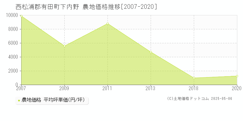 西松浦郡有田町下内野の農地取引事例推移グラフ 