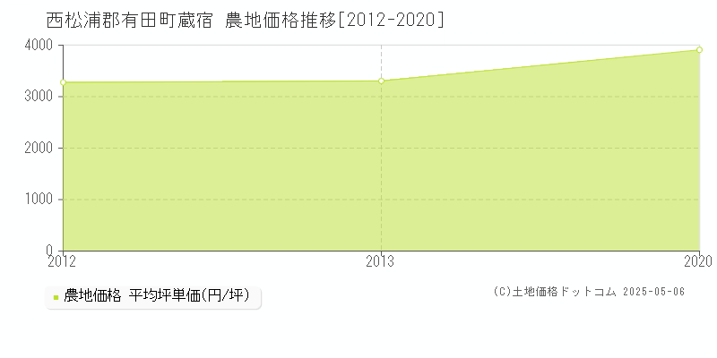 蔵宿(西松浦郡有田町)の農地価格推移グラフ(坪単価)[2012-2020年]