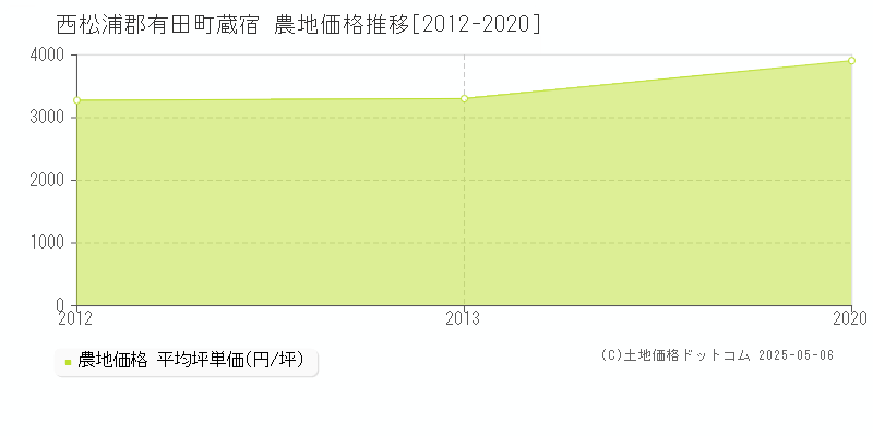 西松浦郡有田町蔵宿の農地価格推移グラフ 