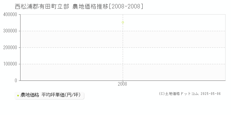 立部(西松浦郡有田町)の農地価格推移グラフ(坪単価)[2008-2008年]