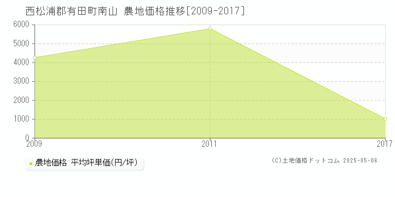 南山(西松浦郡有田町)の農地価格推移グラフ(坪単価)[2009-2017年]