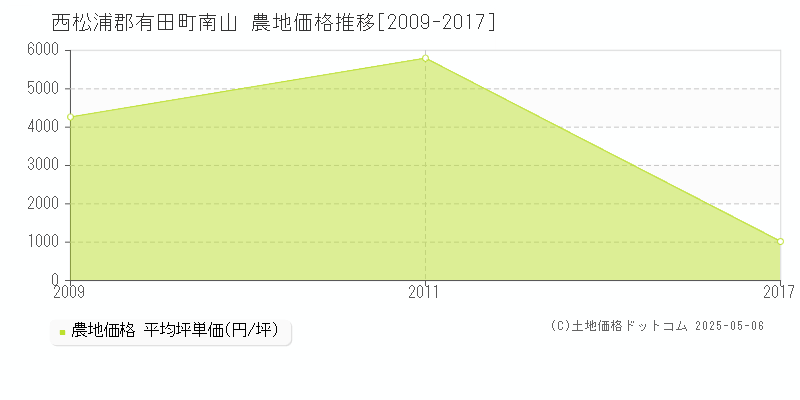 西松浦郡有田町南山の農地取引事例推移グラフ 