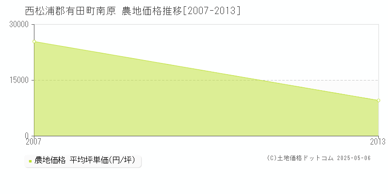 南原(西松浦郡有田町)の農地価格推移グラフ(坪単価)[2007-2013年]