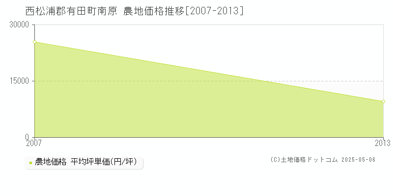 西松浦郡有田町南原の農地価格推移グラフ 