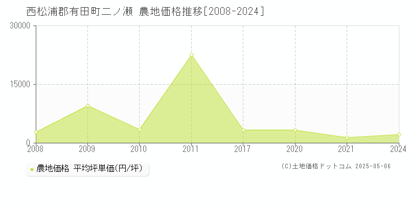 二ノ瀬(西松浦郡有田町)の農地価格推移グラフ(坪単価)[2008-2024年]