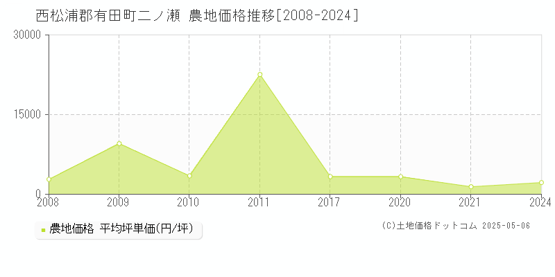 西松浦郡有田町二ノ瀬の農地価格推移グラフ 