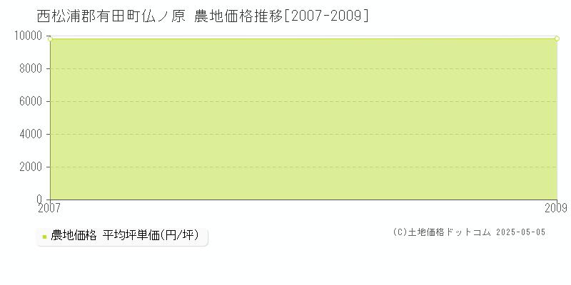 仏ノ原(西松浦郡有田町)の農地価格推移グラフ(坪単価)[2007-2009年]