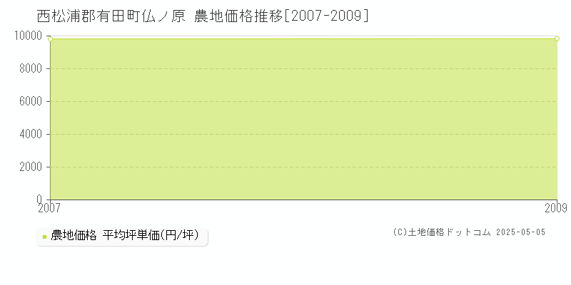 西松浦郡有田町仏ノ原の農地取引事例推移グラフ 