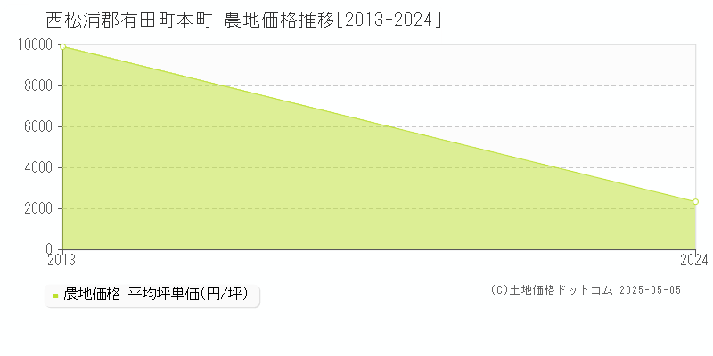 本町(西松浦郡有田町)の農地価格推移グラフ(坪単価)[2013-2024年]