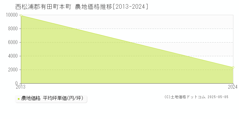 西松浦郡有田町本町の農地価格推移グラフ 