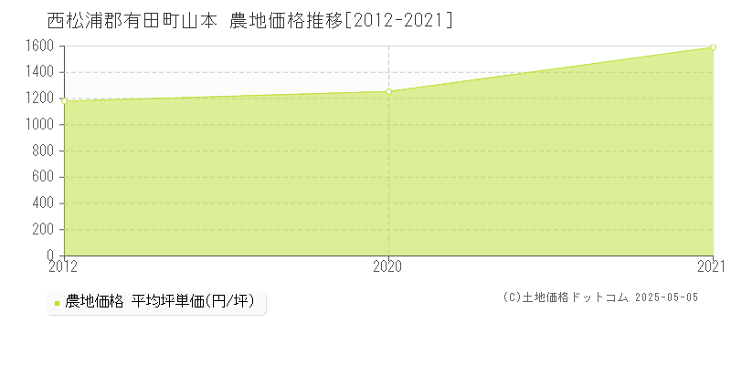 山本(西松浦郡有田町)の農地価格推移グラフ(坪単価)[2012-2021年]