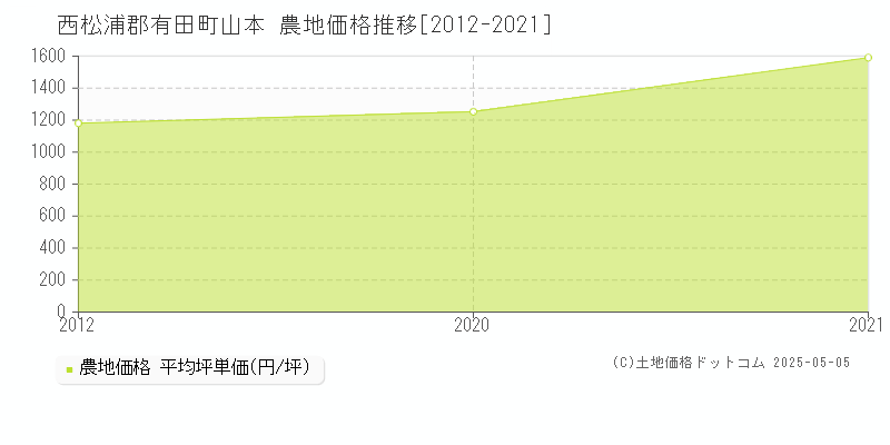 西松浦郡有田町山本の農地取引事例推移グラフ 