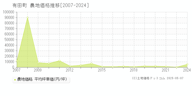 有田町(佐賀県)の農地価格推移グラフ(坪単価)[2007-2024年]
