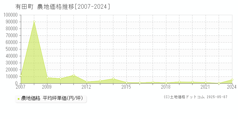 西松浦郡有田町の農地取引価格推移グラフ 