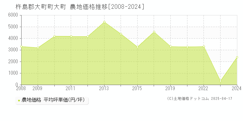 杵島郡大町町大町の農地価格推移グラフ 