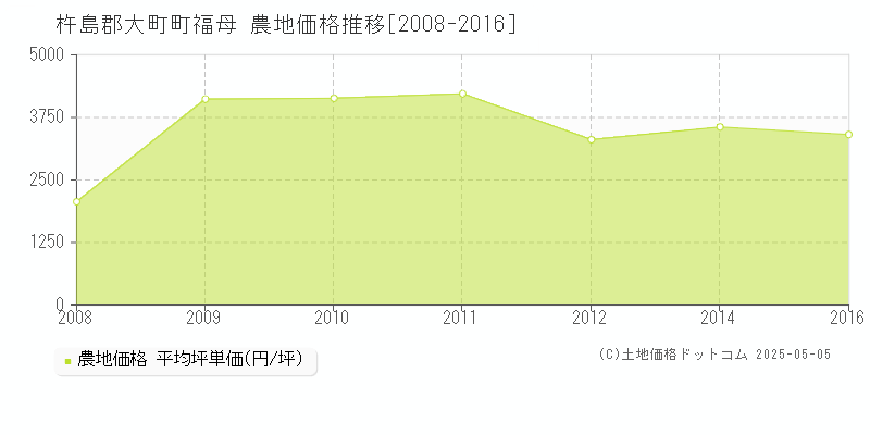 福母(杵島郡大町町)の農地価格推移グラフ(坪単価)[2008-2016年]