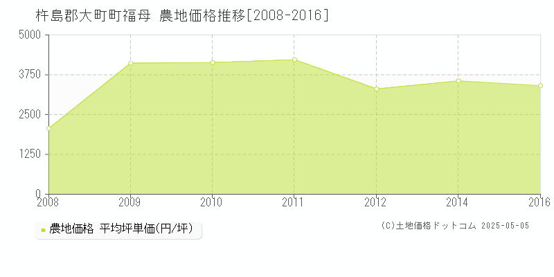 杵島郡大町町福母の農地価格推移グラフ 