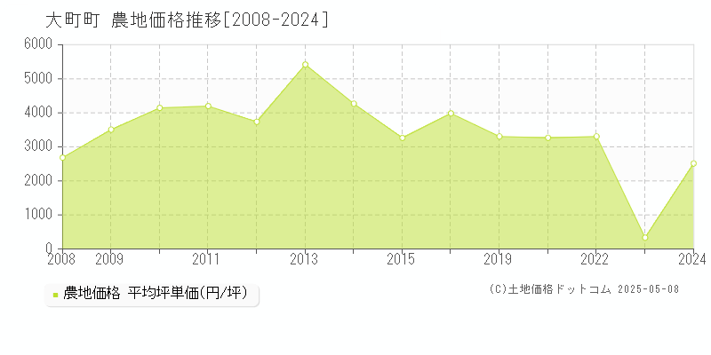 大町町(佐賀県)の農地価格推移グラフ(坪単価)[2008-2024年]