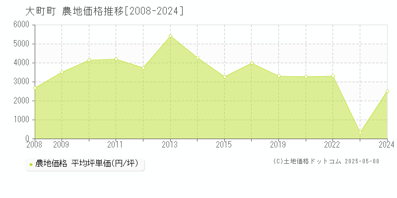 杵島郡大町町全域の農地価格推移グラフ 