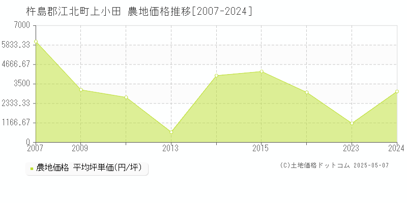 上小田(杵島郡江北町)の農地価格推移グラフ(坪単価)[2007-2024年]