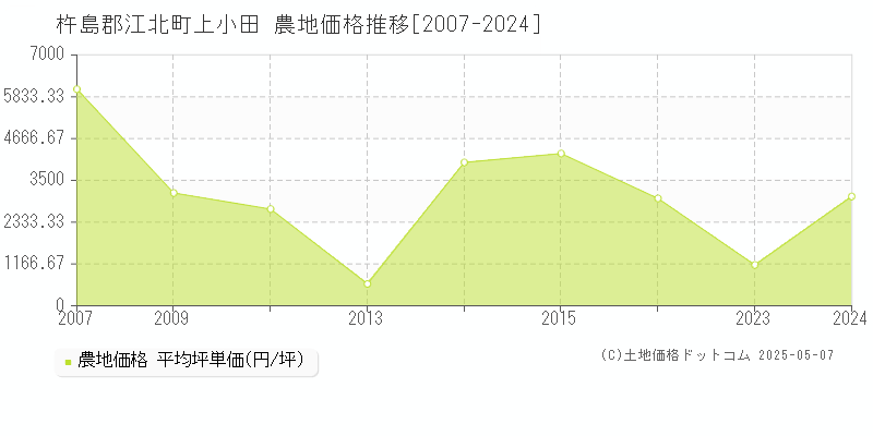 杵島郡江北町上小田の農地価格推移グラフ 