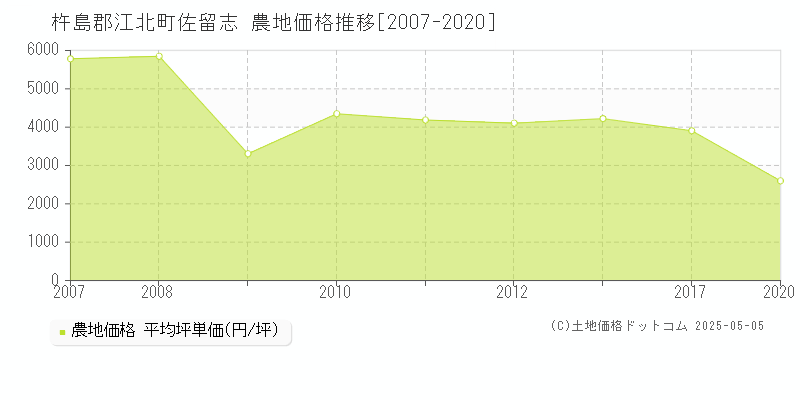 佐留志(杵島郡江北町)の農地価格推移グラフ(坪単価)[2007-2020年]