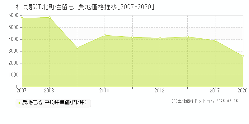 杵島郡江北町佐留志の農地取引事例推移グラフ 