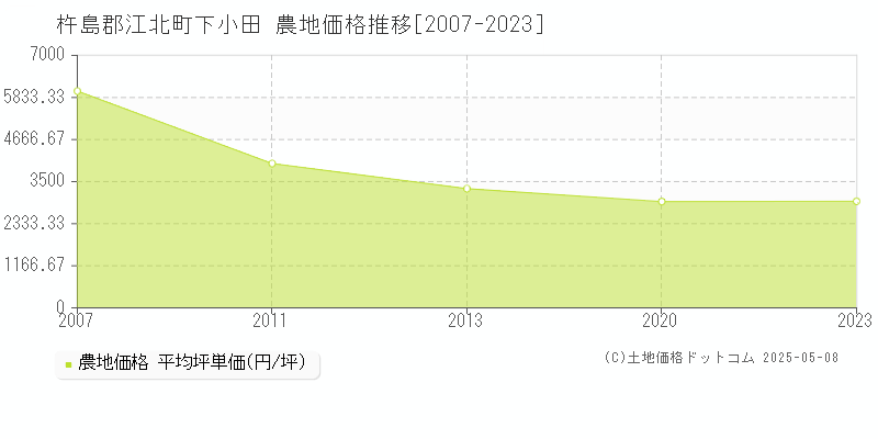 下小田(杵島郡江北町)の農地価格推移グラフ(坪単価)[2007-2023年]