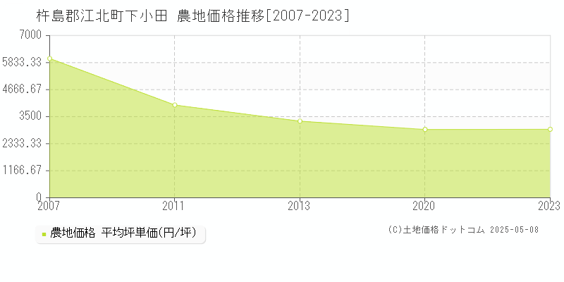 杵島郡江北町下小田の農地価格推移グラフ 