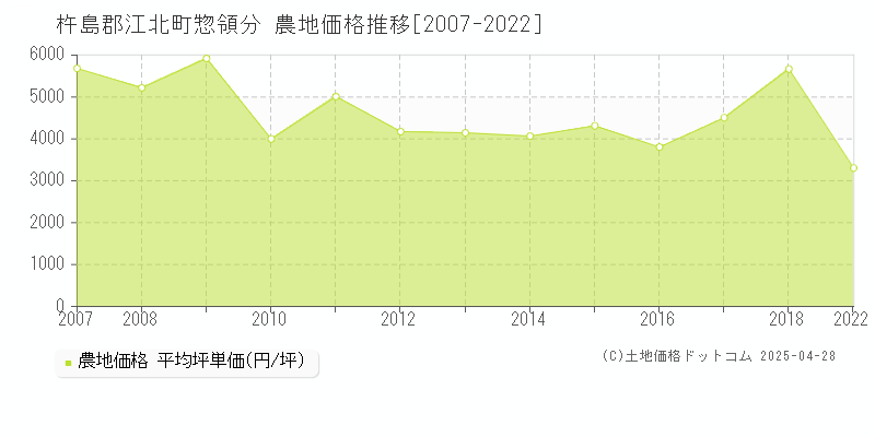 杵島郡江北町惣領分の農地取引事例推移グラフ 