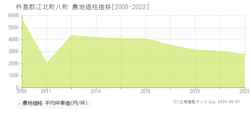 八町(杵島郡江北町)の農地価格推移グラフ(坪単価)[2008-2023年]
