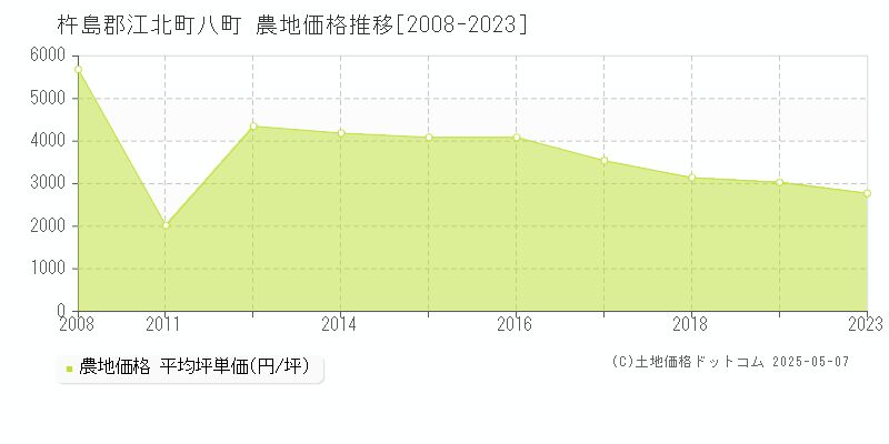 杵島郡江北町八町の農地価格推移グラフ 