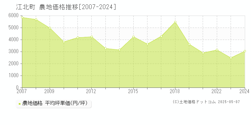 江北町(佐賀県)の農地価格推移グラフ(坪単価)[2007-2024年]