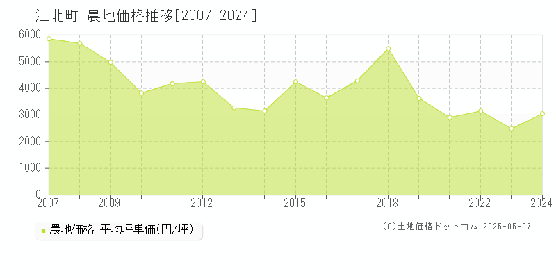 杵島郡江北町の農地取引事例推移グラフ 