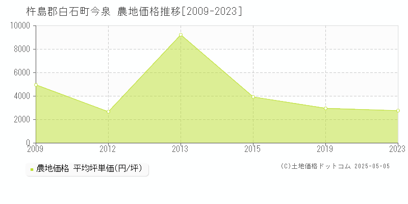 今泉(杵島郡白石町)の農地価格推移グラフ(坪単価)[2009-2023年]