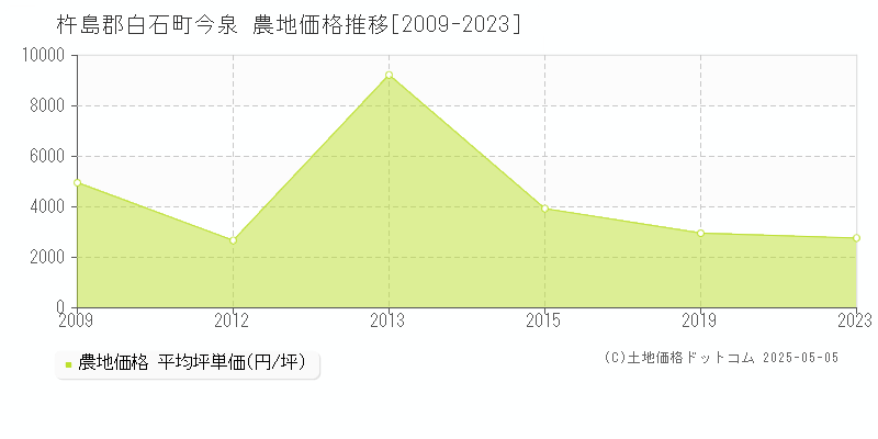 杵島郡白石町今泉の農地価格推移グラフ 