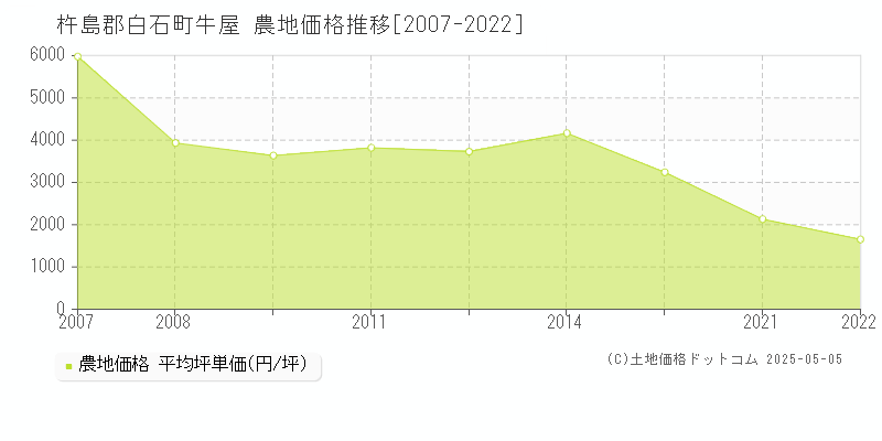 牛屋(杵島郡白石町)の農地価格推移グラフ(坪単価)[2007-2022年]