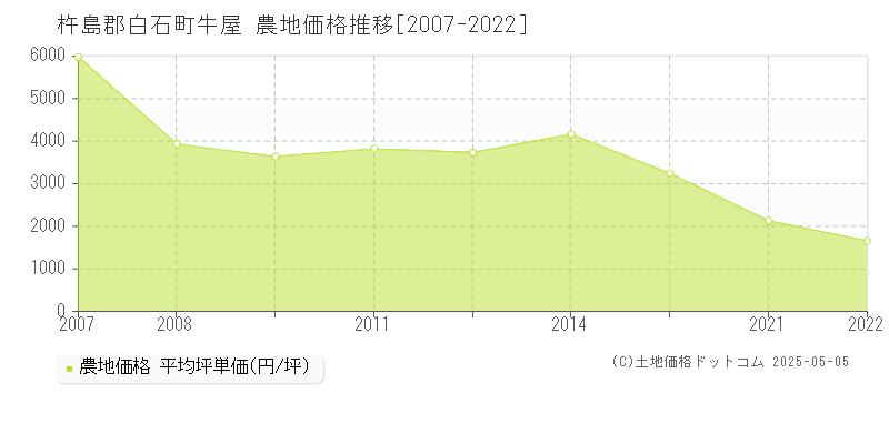 杵島郡白石町牛屋の農地価格推移グラフ 