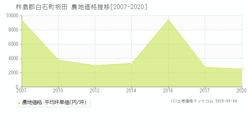 坂田(杵島郡白石町)の農地価格推移グラフ(坪単価)[2007-2020年]
