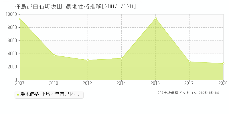 杵島郡白石町坂田の農地価格推移グラフ 