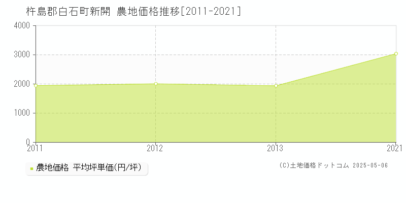 新開(杵島郡白石町)の農地価格推移グラフ(坪単価)[2011-2021年]