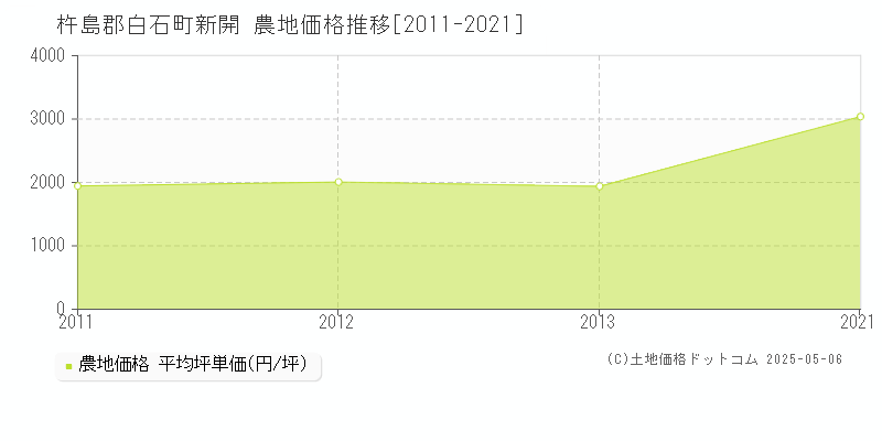 杵島郡白石町新開の農地価格推移グラフ 