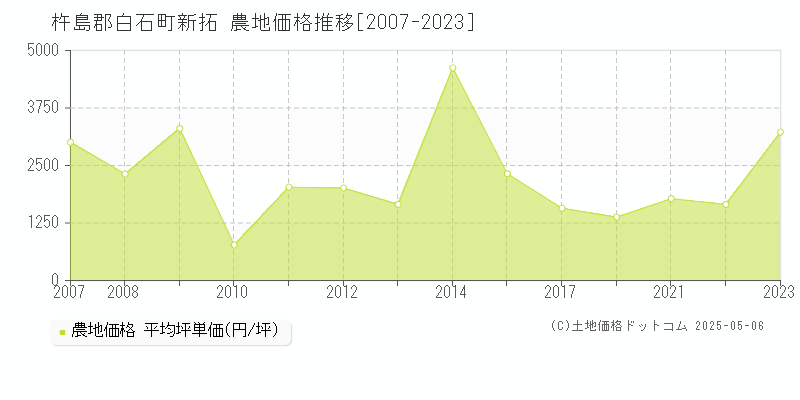 新拓(杵島郡白石町)の農地価格推移グラフ(坪単価)[2007-2023年]