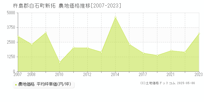 杵島郡白石町新拓の農地価格推移グラフ 