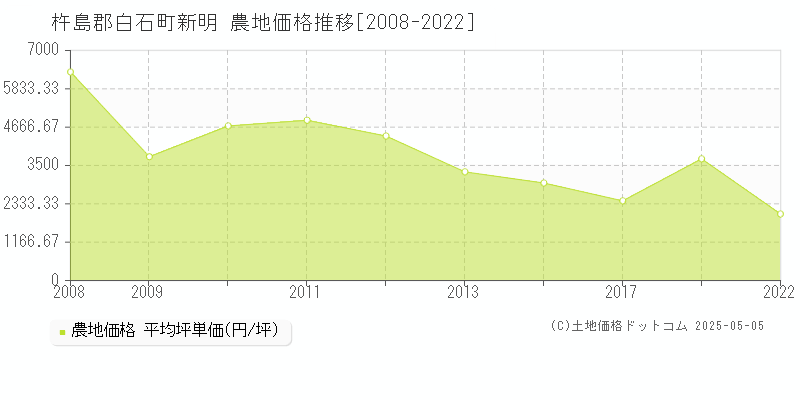 新明(杵島郡白石町)の農地価格推移グラフ(坪単価)[2008-2022年]