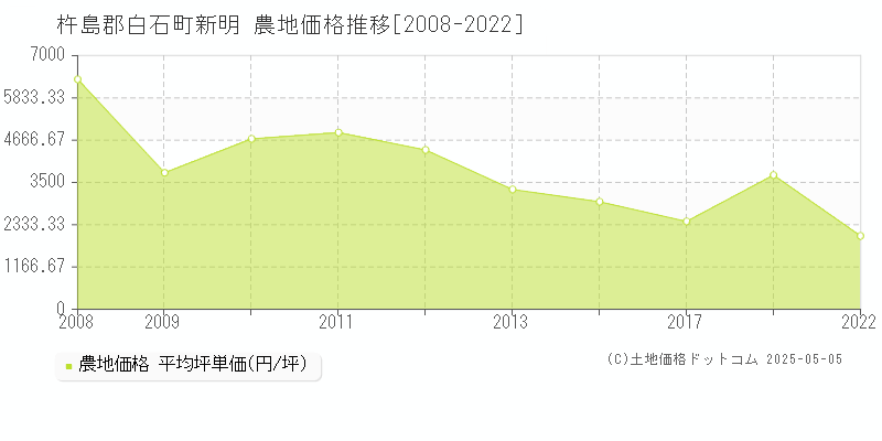 杵島郡白石町新明の農地価格推移グラフ 