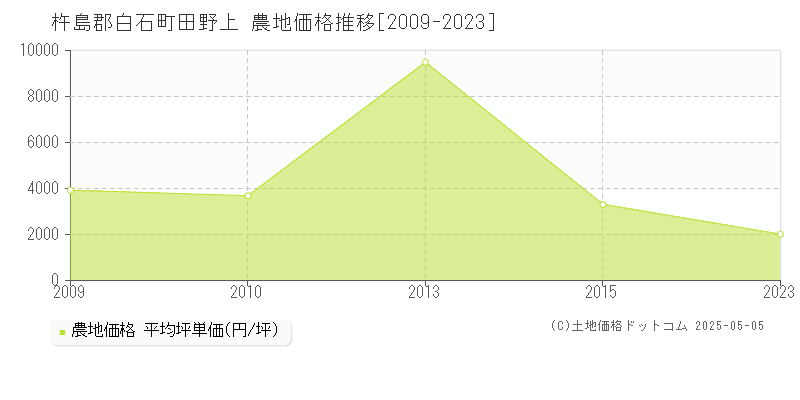 田野上(杵島郡白石町)の農地価格推移グラフ(坪単価)[2009-2023年]