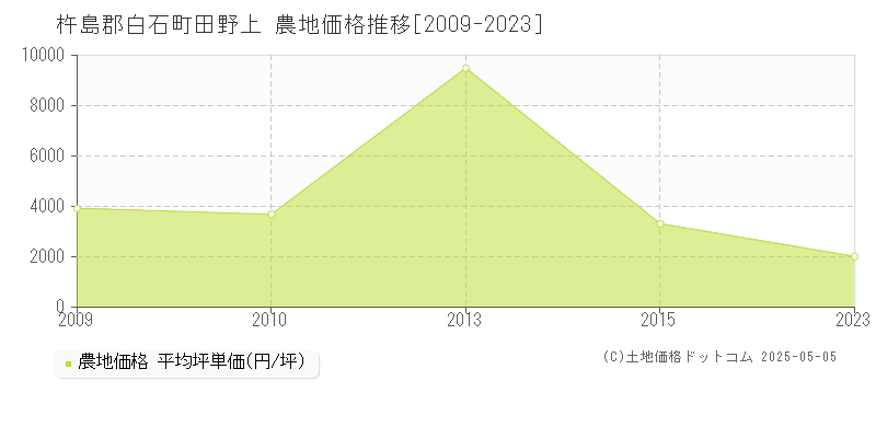 杵島郡白石町田野上の農地価格推移グラフ 