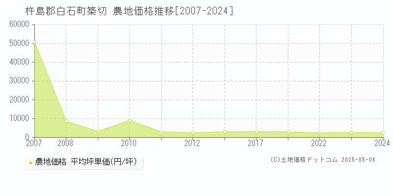 築切(杵島郡白石町)の農地価格推移グラフ(坪単価)[2007-2024年]
